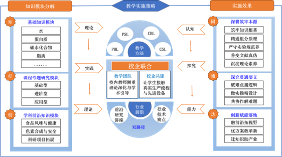 图1教学模块化改革